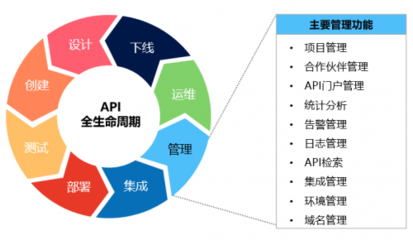 API战略中台的正确落地方式:构建高效的“API管理平台”
